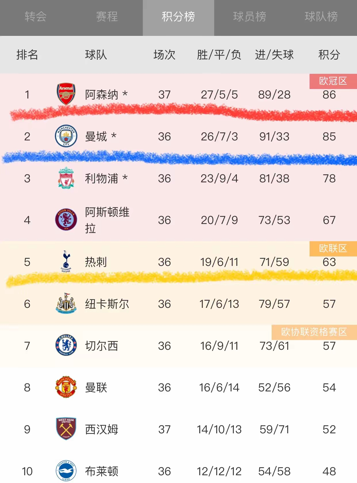 曼城保持不败纪录，领跑英超积分榜
