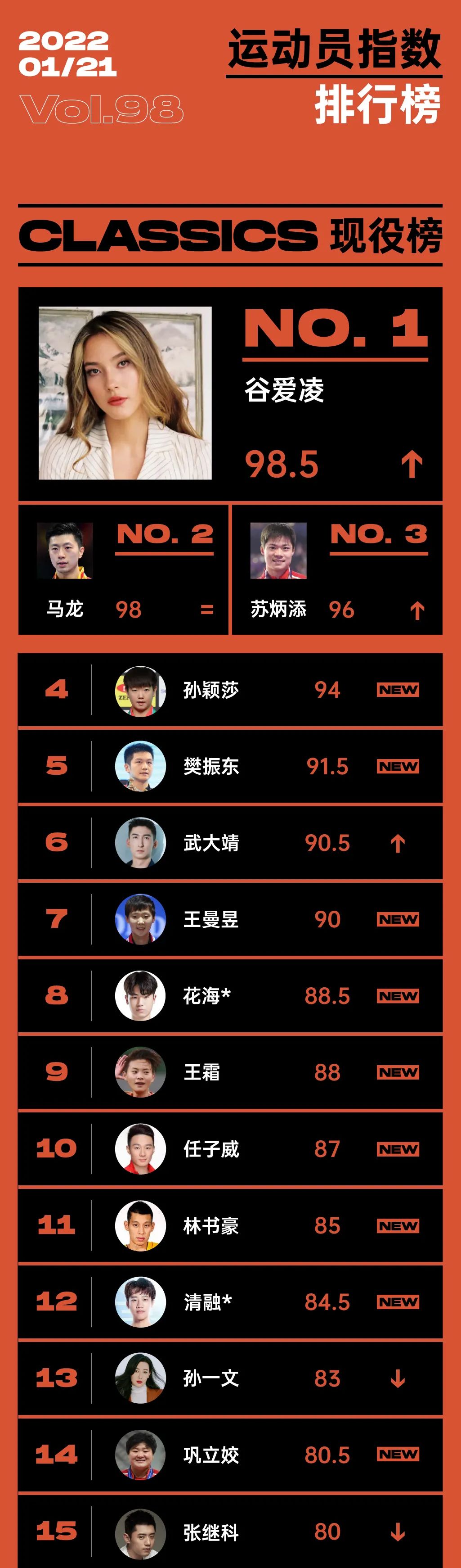 华体会app下载-关于东北运动员接连胜利，领跑排行榜的信息